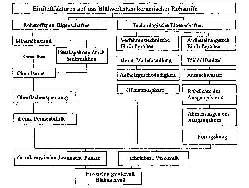EIgenschaften