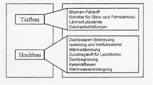 Verwendung beim Bau